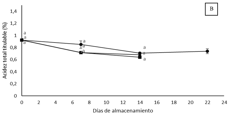 Comportamiento
de los Sólidos Solubles Totales (A), Acidez Total Titulable (B) y Relación de
madurez (C), durante la poscosecha del fruto de
durazno [Prunus persica
(L.) Batsch] cv. Gran
Jarillo, almacenados a diferentes temperaturas. Los valores corresponden al
promedio (n=4). Las barras verticales indican el error estándar Letras iguales:
no existen diferencias significativas, letras diferentes: existen diferencias
estadísticas significativas [según la prueba de Tukey, p < 0,05]. 