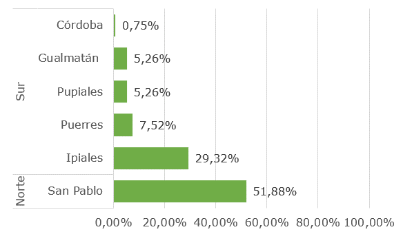 Distribución por zona de encuestas
realizadas a productores de uchuva en el departamento de Nariño, 2019. 