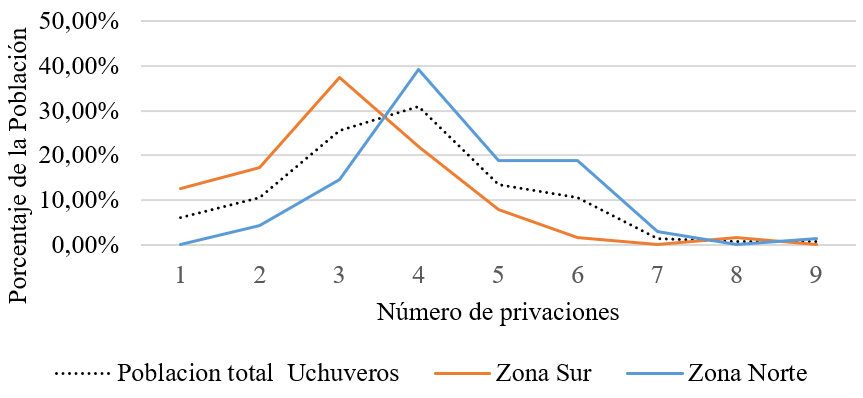 Distribución porcentual de las privaciones de
los hogares encuestados, 2019. 