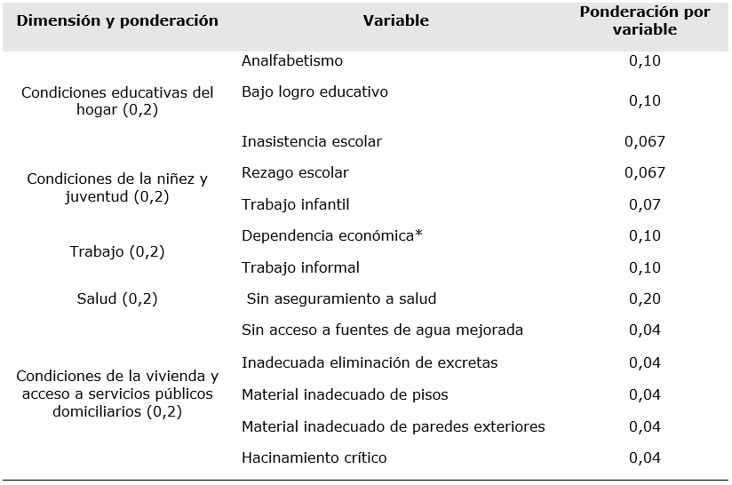 Criterios para determinar la pobreza multidimensional
en productores de Uchuva en el departamento de Nariño, 2019.