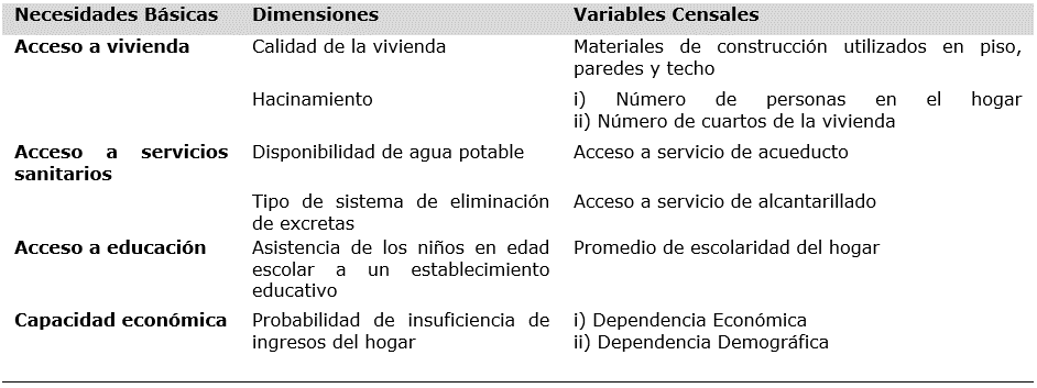 Criterios
para determinar la pobreza, según NBI, en productores de Uchuva en el
departamento de Nariño, 2019