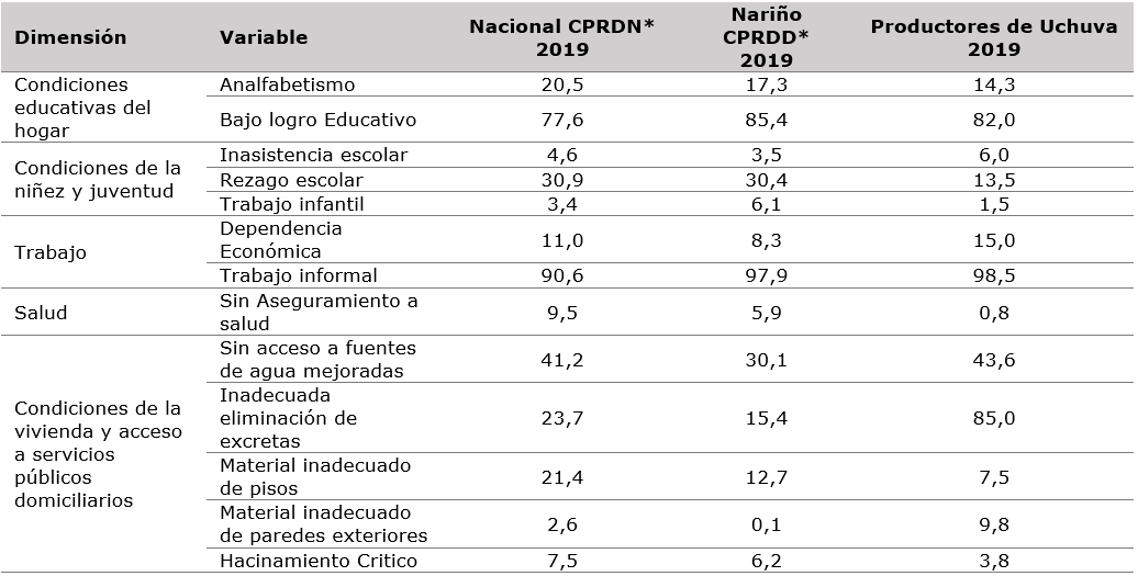 Porcentaje de privaciones por variables en los hogares
rurales a nivel nacional, departamental y sectorial, 2019.