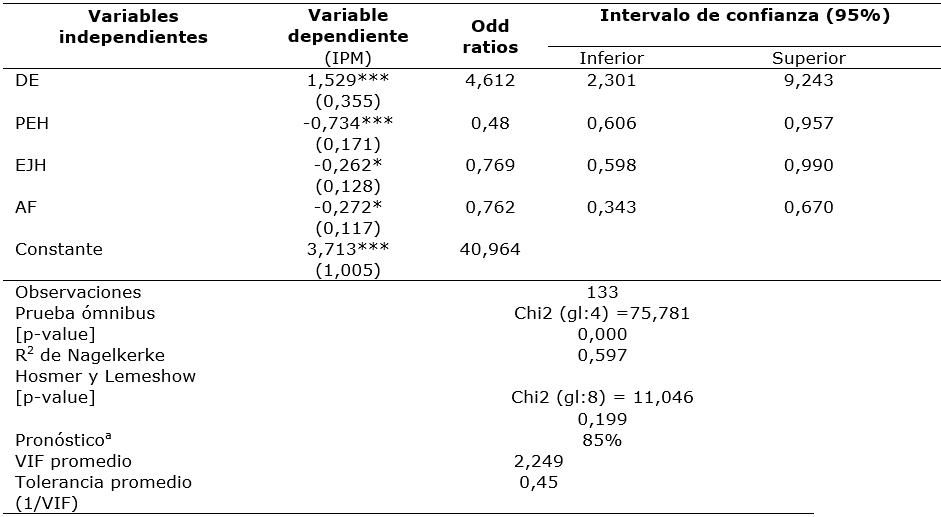 Estimación
del modelo Logit
en la explicación de pobreza multidimensional para productores de uchuva del
departamento de Nariño, 2019.
