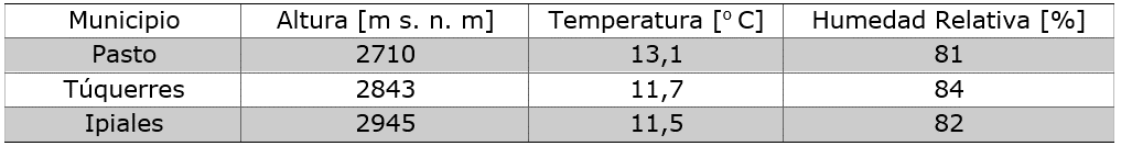 Condiciones climáticas de las
localidades donde se desarrollaron los ensayos para la evaluación del ataque de
R. solani Kühn.
