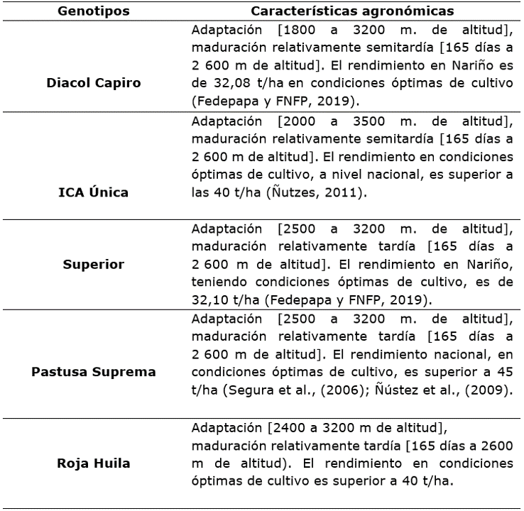 Tabla 2.
