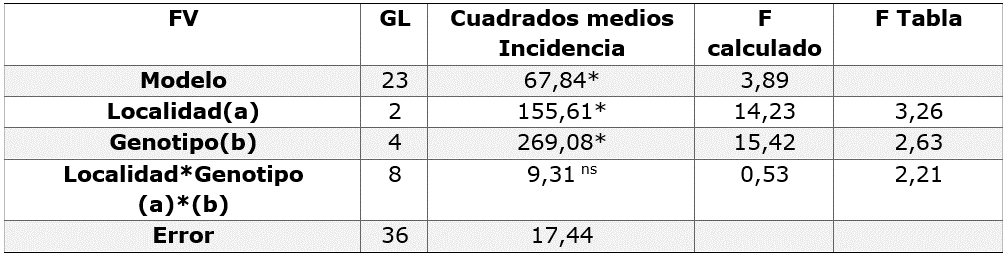 Análisis de varianza para la incidencia en emergencia y brotación de R. solani Kühn
en genotipos comerciales de papa en Nariño.