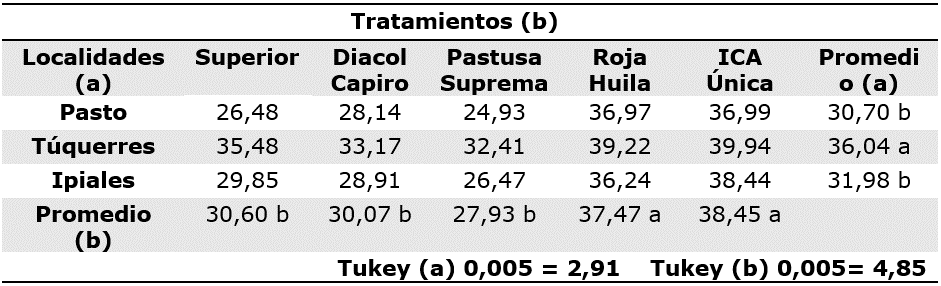 Comparación de porcentajes de incidencia de R. solani Kühn, en emergencia
y brotación en los genotipos comerciales de papa en Nariño.