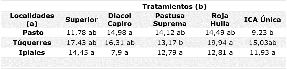 Comparación de
porcentajes sobre la incidencia de R. solani Kühn en la cosecha degenotipos
comerciales de papa en Nariño.