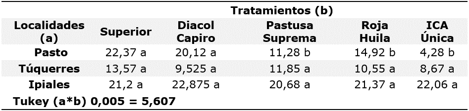 Comparación de la interacción del rendimiento comercial de R. solani Kühn
en genotipos de papa en el departamento de Nariño.