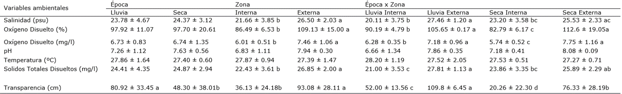 Promedio y error estándar de las variables
ambientales en temporada seca y lluviosa, en las áreas interna y externa, y la
interacción entre ambas. Las letras representan los grupos formados
estadísticamente por Permanova (p(Perm) ≤ 0.05) en las que “a” es
mayor que “b”.