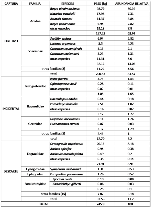 Principales especies obtenidas según el peso [kg], el tipo de pesca y la
abundancia relativa [%].