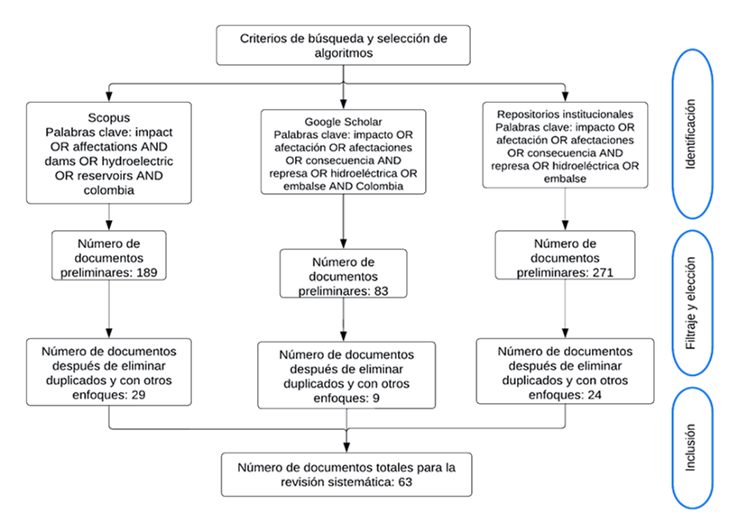 Flujograma de búsqueda y selección de
documentos para la revisión de acuerdo con las fases de la guía PRISMA.