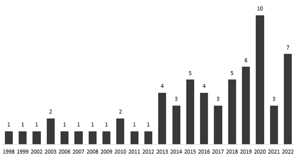 Documentos publicados 1990-2022