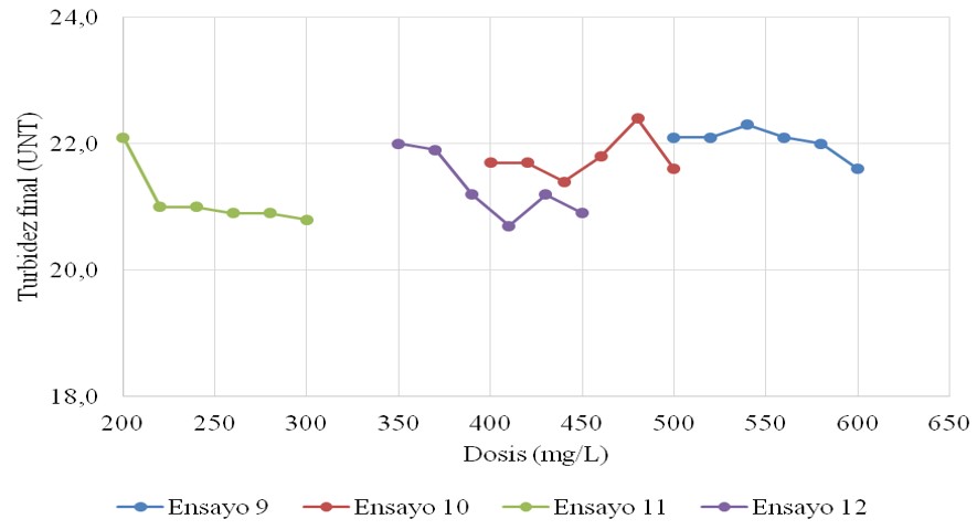 Gráfico que representa el comportamiento de la
turbidez final del agua de la Ciénaga Grande después de su clarificación a
diferentes condiciones de ensayo y dosis de la combinación coagulante, semillas
de moringa y almidón de yuca.