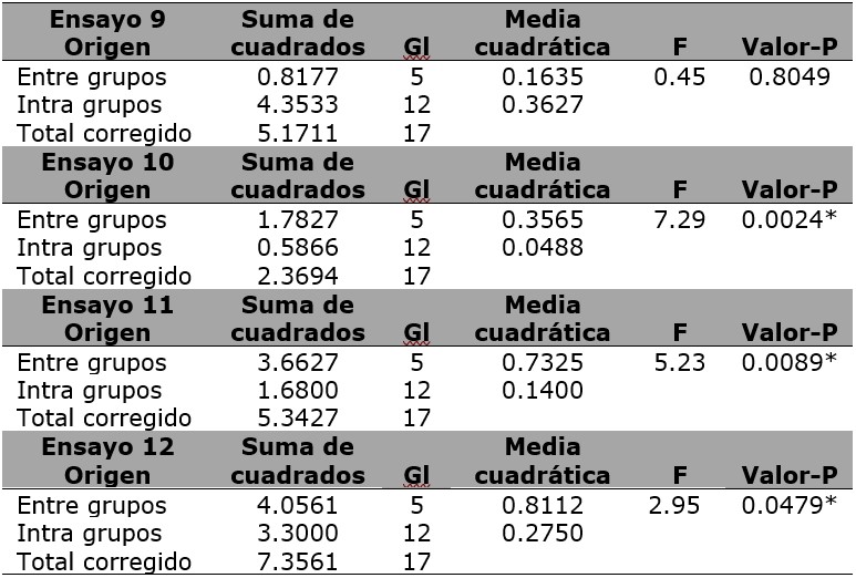 Análisis de varianza ANOVA de los ensayos 9, 10, 11 y 12