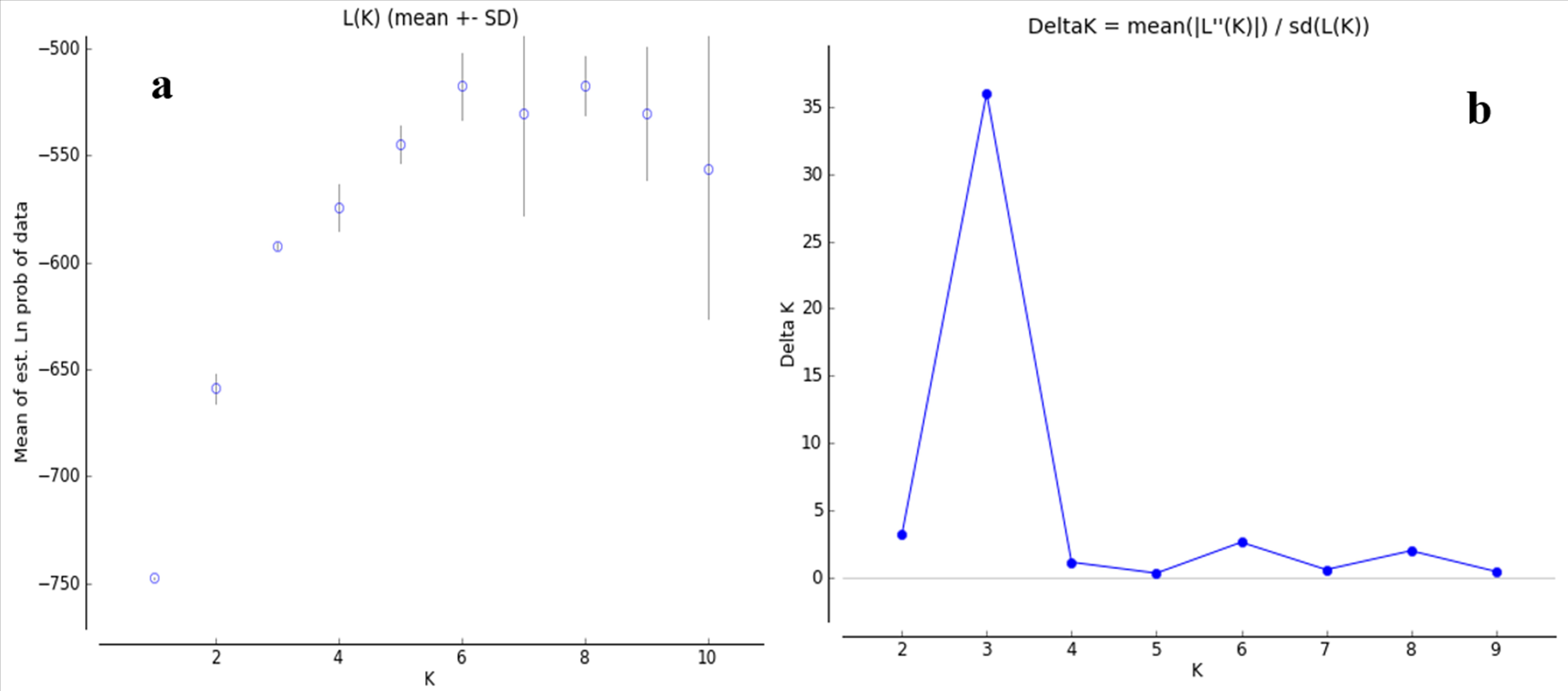 Selección del número más probable de subpoblaciones (K) para las
accesiones evaluadas. a) Valores medios de LnP(K)
para las 10 iteraciones independientes de cada K. b) Gráfico de los valores de Δk (delta K) para cada K, basado en el cambio de segundo
orden de la función de verosimilitud (Evanno et al., 2005). 