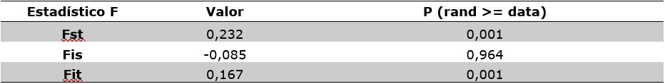 Significancia estadística del AMOVA-Fst mediante índices F