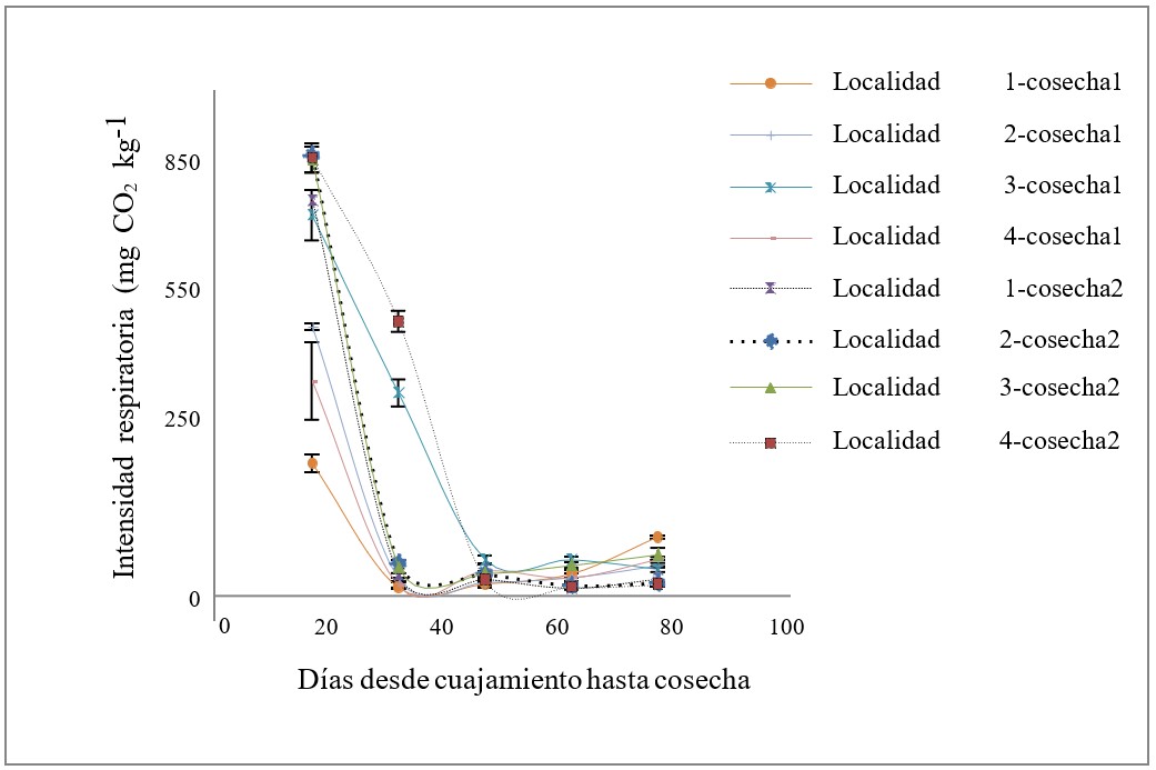 Variación
de la intensidad respiratoria (IR) desde cuajamiento hasta cosecha del fruto de
ciruela variedad Horvin para las cuatro localidades,
las barras representan la desviación estándar.