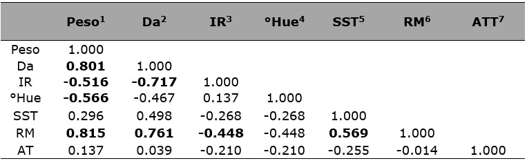 Matriz de correlación de variación de las
características fisicoquímicas y fisiológicas durante el crecimiento del fruto
de ciruela para las cuatro localidades