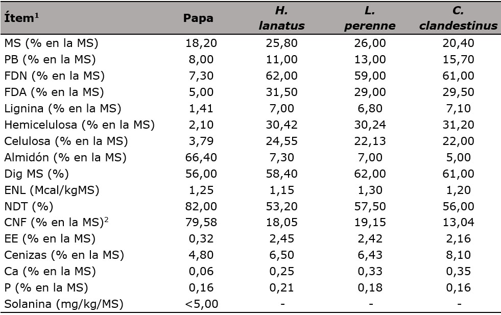 Composición química de Solanum Tuberosum, variedad ICA-Única