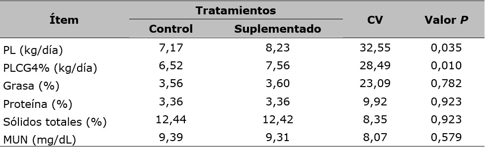 Efecto de la
suplementación con papa variedad ICA-Única sobre la producción y calidad
composicional de la leche en vacas de leche en pastoreo