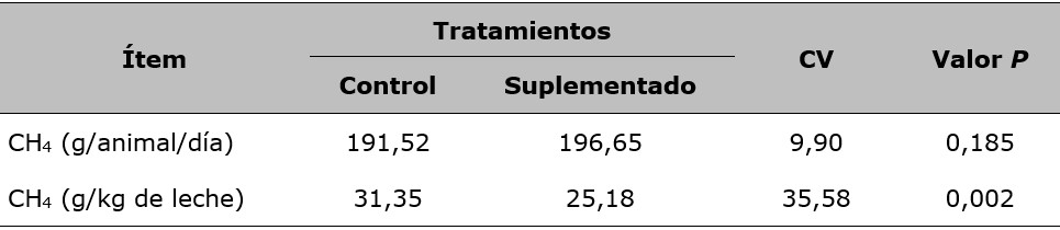 Efecto de la inclusión de papa variedad ICA-Única
sobre la estimación de la producción de CH4 en vacas en pastoreo