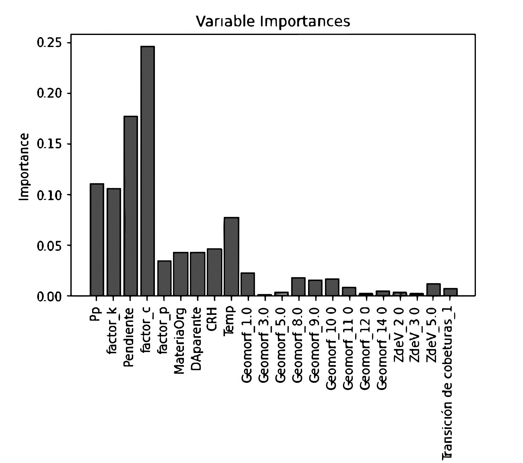 Importancia de las variables.