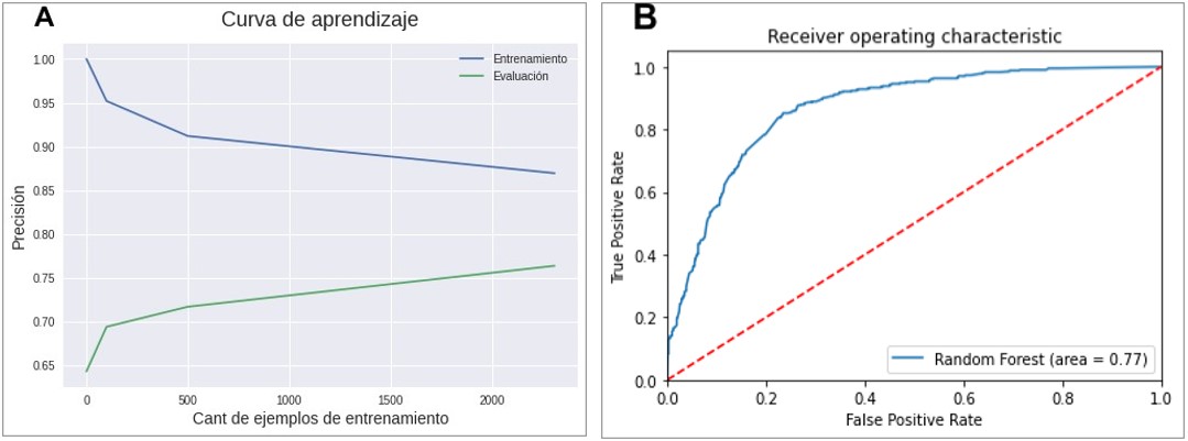 A. Curva de aprendizaje y B. Curva ROC.
