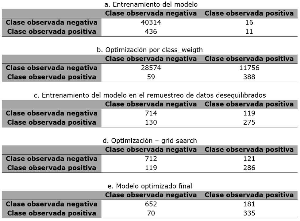 Matrices de confusión  

 a. Entrenamiento del modelo