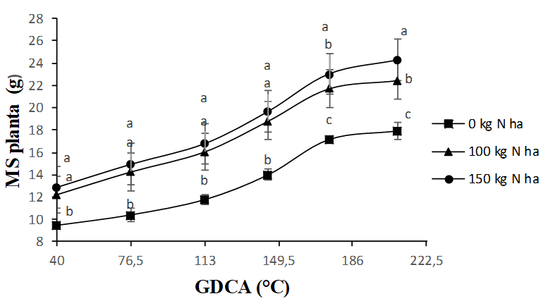 Comportamiento de la masa seca total del pasto kikuyo fertilizado con diferentes niveles de
nitrógeno 0 (T0), 100 (T1) y 150 kg. N ha.-1 (T2), en función de los grados de
crecimiento acumulados después del corte 

 