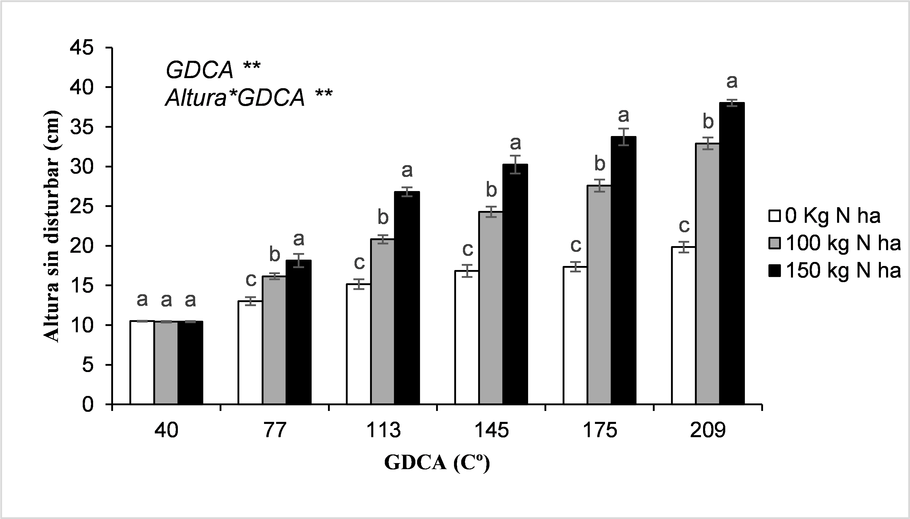 Altura
de Cenchrus clandestinus
fertilizado con diferentes niveles de
nitrógeno 0 kg. N ha.-1, 100 kg. N ha.-1 y 150 kg. N ha.-1. ** p<0,01