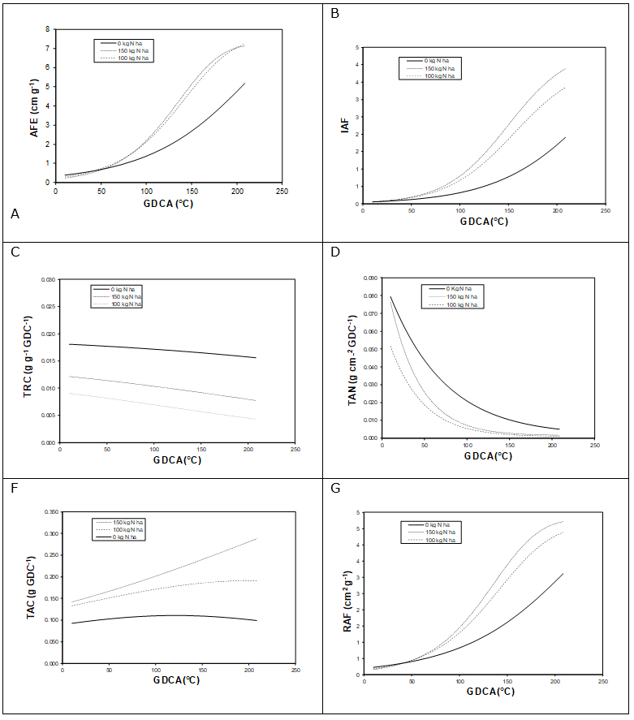 Tasas e índices de crecimiento de pasto kikuyo sembrado con diferentes niveles de fertilización
nitrogenada 0, 150, 100 kg. N ha.-1, tasa absoluta de crecimiento (TAC),
tasa relativa de crecimiento (TRC), índice de área foliar (IAF), tasa de
asimilación neta (TAN), área foliar especifica (AFE), relación de área foliar
(RAF)