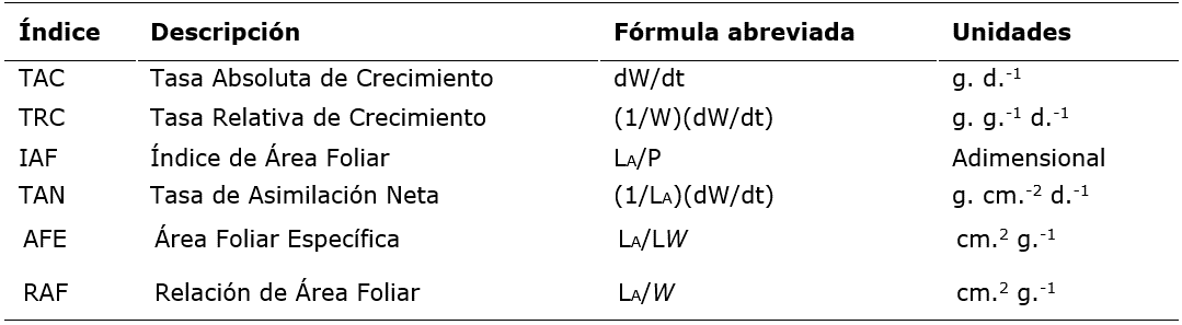 Descripción
y fórmulas de las tasas de
crecimiento evaluadas