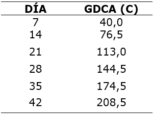 Grados día de
crecimiento Acumulados (GDCA) medidos para cada día de defoliación del pasto kikuyo