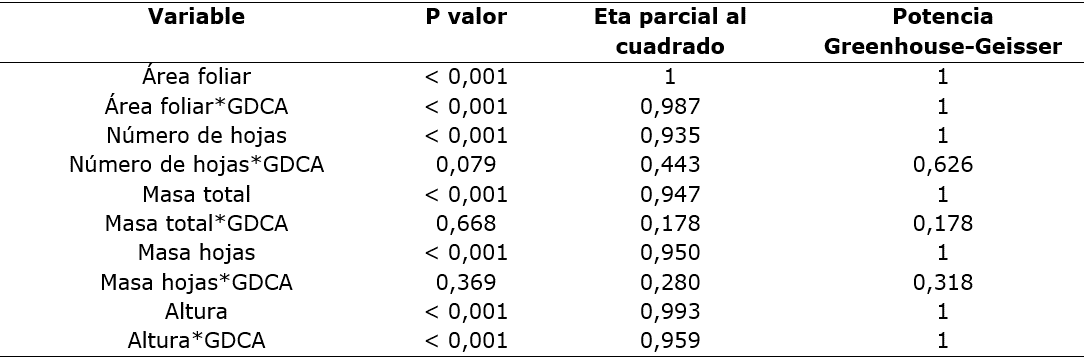 Análisis de medidas
repetidas