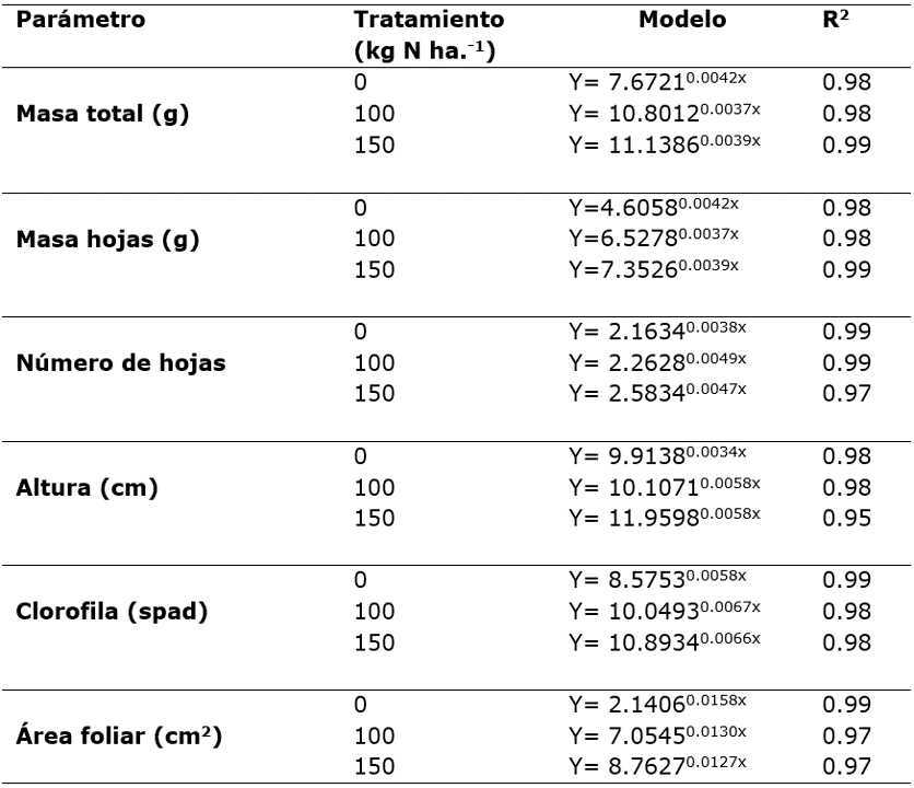 Ecuaciones de regresión que se ajustaron a las variables de crecimiento
de pasto kikuyo fertilizado con diferente dosis de
nitrógeno a intervalos de corte de 42 días 

 