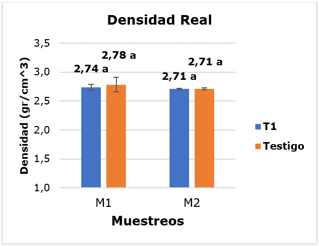 Histograma de Densidad Real en espacio y tiempo.  

Las barras
verticales indican el error estándar. Letras iguales: no existe diferencia
significativa, letras diferentes: existe diferencia significativa