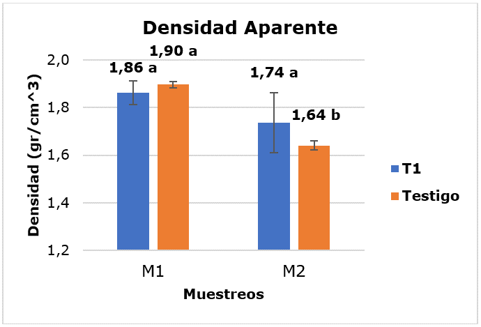 Histograma de densidad aparente en espacio y
tiempo.  

Las barras
verticales indican el error estándar. Letras iguales: no existe diferencia
significativa, letras diferentes: existe diferencia significativa