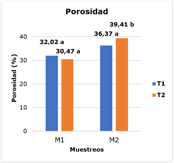 Histograma
de Pr en espacio y tiempo  

Letras
iguales: no existe diferencia significativa, letras diferentes: existe
diferencia significativa