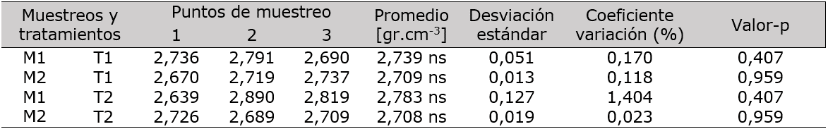 Densidad real en espacio y
tiempo