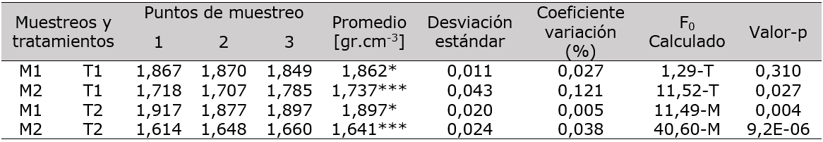 Densidad aparente en espacio
y tiempo