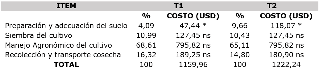 Costos de producción (gastos) entre tratamientos