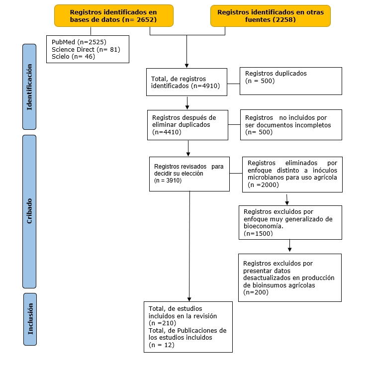 Diagrama de flujo
PRISMA de la información a través de las diferentes fases de revisión
sistemática de temas asociados a la bioeconomía de empresas productoras de inoculantes biológicos microbianos
de uso agrícola en Colombia