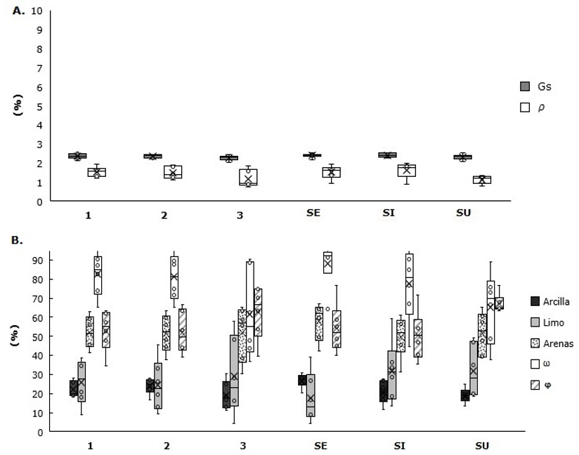 Distribución de las características
físicas del sedimento, suelo inundable y suelo, considerando los momentos de
muestreo y las zonas de la Transición Acuático Terrestre. A. Gs: gravedad
específica y ρ: densidad. B. ω: humedad, ϕ:
porosidad, Arcilla: porcentaje de arcillas, Limo: porcentaje de limos
y Arenas: porcentaje arenas finas.