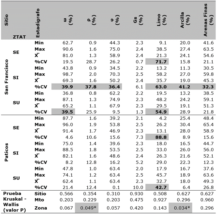 Promedios del valor mínimo
(min), máximo (máx.), media aritmética (X̅ ) y porcentaje de
coeficiente de variación (%CV) de las características físicas del sedimento, suelo inundable y
suelo