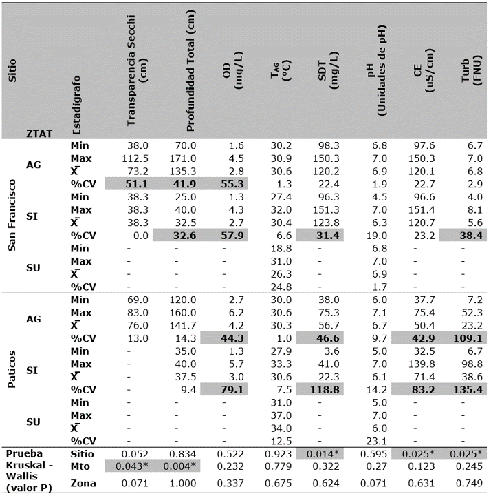 Promedios del valor mínimo
(min), máximo (máx.), media aritmética (X̅ ) y porcentaje de
coeficiente de variación (%CV) de las variables in situ