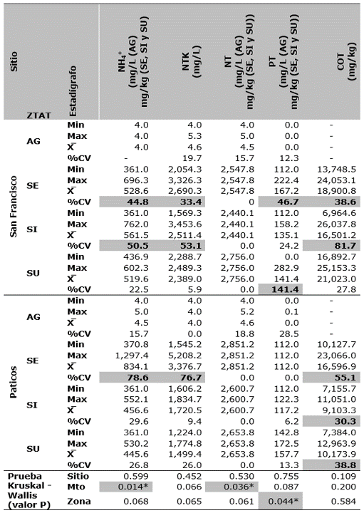 Promedios del valor mínimo
(min), máximo (máx.), media aritmética (X̅ ) y porcentaje de
coeficiente de variación (%CV) del contenido de nutrientes