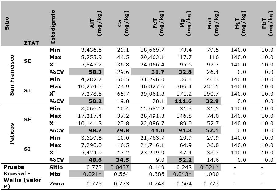 Promedios del valor mínimo
(min), máximo (máx.), media aritmética (X̅ ) y porcentaje de
coeficiente de variación (%CV) de la concentración de metales en el sedimento y suelo inundable