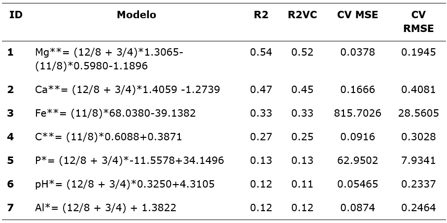 Modelos de regresión múltiple calculados