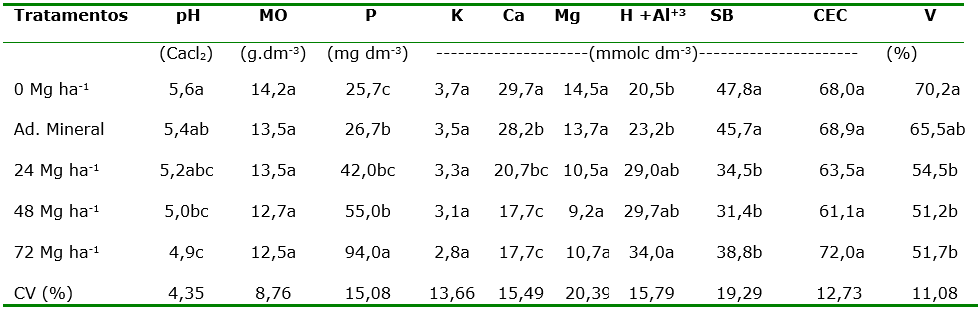 Chemical characteristics of a dystrophic
Yellow Red Latosol 120 days after fertilization with mineral fertilizer and
sewage sludge doses